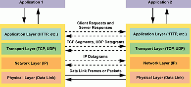 Figure 3. Layered communication protocols